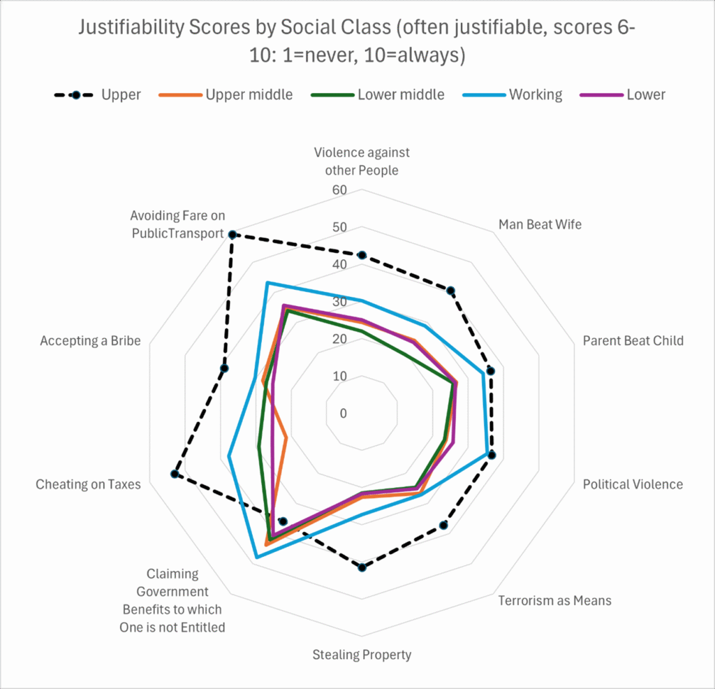 Spider-web graph shows justifiability scores for different law violations by social class for the percentage of Value 6-10 'often justifiable') on a scale from Value 1 = never justifiable to Value 10 = always justifiable. Crimes / law violations include 'violence against other people', 'man beat wife', 'parent beat child','political violence', terrorism as a means', 'stealing property', 'claiming government benefits to which one is not entitled', 'cheating on taxes', 'accepting a bribe', 'avoiding fare on public transport'. Upper class respondents score higher than the other classes for all crimes except for 'claiming government benefits to which one is not entitled', upper middle class respondents score higher than lower middle class, working class and labour for all crimes except for 'terrorism as means'.
