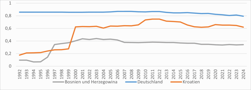 Die graphische Darstellung vergleicht auf einer Skala von null bis eins die Werte für den Stand der liberalen Demokratie in Bosnien und Herzegowina mit Deutschland und Kroatien zwischen den Jahren 1992 und 2024. Der Wert bleibt für Deutschland zwischen 1992 und 2012 konstant zwischen 0,8 und 0,9. Ab 2012 sinkt der Wert bis auf 0,8 im Jahr 2024. Der Wert für Kroatien steigt zwischen 1992 bis 1999 von circa 0,2 auf knapp unter 0,3. Zwischen 1999 und 2000 steigt dieser auf circa 0,6. Ab 2000 wächst dieser bis 2012 auf einen Wert zwischen 0,7 bis 0,8 und sinkt dann bis 2024 bis auf einen Wert knapp über 0,6. Der Wert für Bosnien und Herzegowina beginnt 1992 bei 0,1, sinkt bis 1995 auf einen Wert knapp unterhalb von 0,1 und steigt dann von 1995 bis 1997 auf einen Wert zwischen 0,3 und 0,4. Von 1997 bis 2001 steigt der Wert auf einen Wert knapp über 0,4, stagniert dort bis 2006 und sinkt sodann stetig bis 2024 auf einen Wert zwischen 0,3 und 0,4.