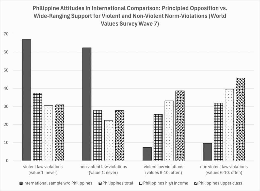 Graph with title Phillipine Attitudes in International Comparison - Principle Opposition vs. Wide-Ranging Support for Violent and Non-Violent Norm-Violations. In the 7th wave of the Worls Value Surves, more than 60 percent of the the international sample state that they think each violent and non-violent law violations are never justifiable and less than ten percent state that they think violent and non-violent law violation can often be justified. Differently, less than 40 percent of the Philippino respondents state that violent law violations and less than 30 percent state that non-violent law violations can never be justified while 25% respectively 30 percent of Philippino respondents thinkt that violent respectively non violent law violations can often be justified. The results can further be differentiated by class.