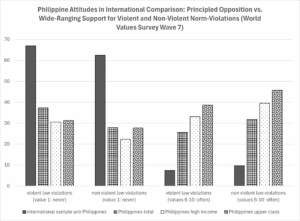 Graph: Phillipine Attitudes in International Comparison - Principle Opposition vs. Wide-Ranging Support for Violent and Non-Violent Norm-Violations