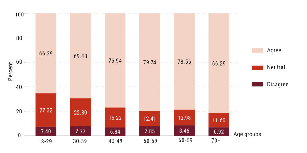 The infographic shows the level of agreement (in percent, y-axis) with the statement that the Peaceful Revolution of 1989 was a success, broken down by age group (x-axis). The age groups (x-axis) are 18-29, 30-39, 40-49, 50-59, 60-69, and 70+. The agreement values are shown in white bars and increase with age: from around 65% among 18- to 29-year-olds to over 81% among those over 70. Disagreement is shown in black bars and decreases with age, from around 7.4% among the youngest to just under 6.9% among the oldest. Neutral responses are shown in gray and range from around 11.6% to 27.3%, with higher levels among younger respondents.