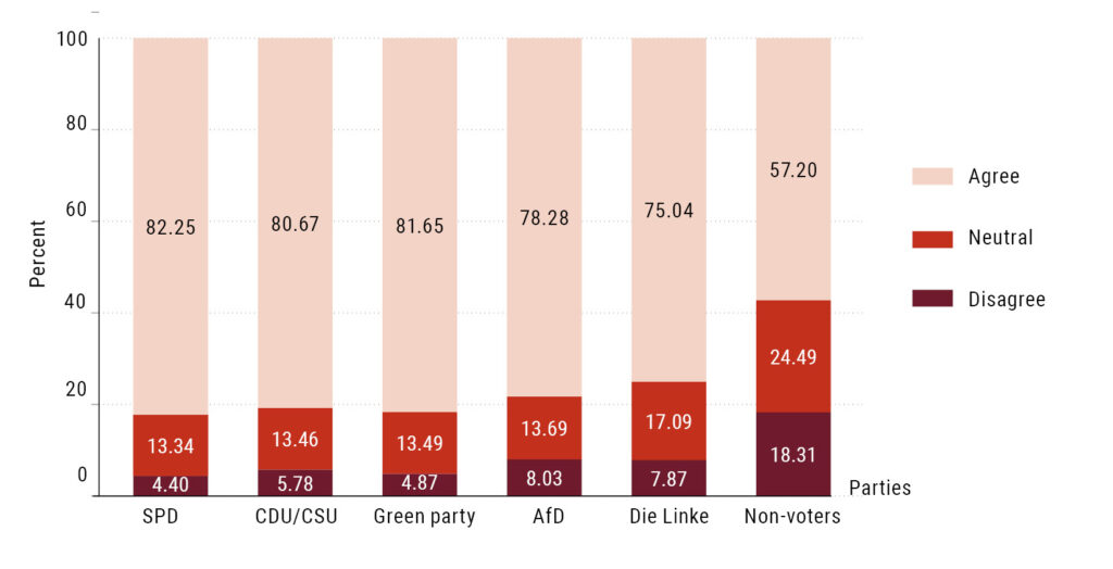 The infographic shows the level of agreement (in percent, y-axis) with the statement that the Peaceful Revolution of 1989 was a success, broken down by party preference (x-axis). The parties are SPD, CDU/CSU, The Greens, AfD, The Left, and non-voters. Agreement is highest among SPD voters at 82.25%, followed by Green Party voters at 81.65%, CDU/CSU voters at 80.76%, Die Linke voters at 75.04%, and AfD voters at 78.28%. Rejection is highest among AfD voters at 8.03% and lowest among SPD voters at 4.40%. The neutral voters range between 13.34% (SPD) and 24.49% (non-voters). The group of non-voters shows the lowest approval rating at 57.20% and the highest rejection rate at 18.31%.