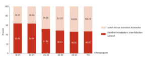 Das Balkendiagramm zeigt die Ergebnisse einer Online-Umfrage vom 10. bis 13. Oktober 2025 mit 2761 Erwachsenen in Deutschland. Untersucht wurde das Wissen über die Friedliche Revolution, abgefragt nach Zeitpunkt, Ursprungsort und zentraler Parole. Die Ergebnisse sind nach Altersgruppen dargestellt: 18–29, 30–39, 40–49, 50–59, 60–69 und 70+. Auf der Y-Achse stehen die Prozentwerte. Pro Altersgruppe sind zwei Werte abgebildet: „Anteil mit nur korrekten Antworten“ und „Anteil mit mindestens einer falschen Antwort“. Beide zusammen ergeben 100 %. 18–29-Jährige: 36,31 % nur korrekte Antworten, 63,69 % mindestens eine falsche Antwort. 30–39-Jährige: 36,56 % korrekt, 63,44 % % mindestens eine falsche Antwort. 40–49-Jährige: 48,20 % korrekt, 51,80 % % mindestens eine falsche Antwort. 50–59-Jährige: 51,37 % korrekt, 48,63 % % mindestens eine falsche Antwort. 60–69-Jährige: 53,13 % korrekt, 46,05 % % mindestens eine falsche Antwort. 70+-Jährige: 53,13 % korrekt, 46,87 % % mindestens eine falsche Antwort.