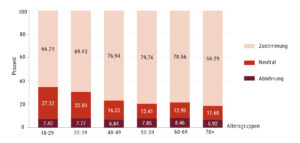 Das Balkendiagramm zeigt die Zustimmung zur Aussage „Die Friedliche Revolution war ein Erfolg“ nach Altersgruppen. Die Antwortmöglichkeiten sind „Zustimmung“, „Neutral“ und „Ablehnung“. Insgesamt werden sechs Altersgruppen dargestellt: 18–29, 30–39, 40–49, 50–59, 60–69 und 70+. Die Y-Achse zeigt die Prozentwerte. 18–29-Jährige stimmen zu 66,29 % zu, 27,32 % sind neutral und 7,40 % lehnen ab. 30–39-Jährige stimmen zu 69,43 % zu, 22,80 % sind neutral und 7,77 % lehnen ab. 40–49-Jährige stimmen zu 76,74 % zu, 16,22 % sind neutral und 6,84 % lehnen ab. Die höchste Zustimmung zeigt die Gruppe 50–59 mit 79,74 %; 12,41 % sind neutral und 7,85 % lehnen ab. Bei den 60–69-Jährigen liegt die Zustimmung bei 78,56 %, 12,98 % sind neutral und 8,46 % lehnen ab. Dies ist die höchste Ablehnung aller Altersgruppen. Die Altersgruppe 70+ stimmt zu 66,29 % zu, 11,60 % sind neutral und 6,92 % lehnen ab
