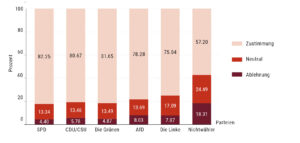 Das Diagramm zeigt die Zustimmung zur Aussage „Die Friedliche Revolution war ein Erfolg“ nach Parteipräferenz. Dargestellt sind sechs Balkendiagramme für SPD, CDU/CSU, Grüne, AfD, Die Linke und Nichtwähler:innen. Auf der X-Achse stehen die Parteien, auf der Y-Achse die jeweiligen Prozentwerte. Die drei Antwortkategorien sind „Zustimmung“, „Neutral“ und „Ablehnung“. SPD-Wählende stimmen zu 82,25 % zu, 13,34 % sind neutral und 4,4 % lehnen ab. CDU/CSU-Wählende stimmen zu 80,67 % zu, 13,46 % sind neutral und 5,78 % lehnen ab. Bei den Grünen liegt die Zustimmung bei 81,65 %, 13,49 % sind neutral und 4,87 % lehnen ab. AfD-Wählende stimmen zu 78,28 % zu, 13,69 % sind neutral und 8,03 % lehnen ab. Wählende der Linken stimmen zu 75,04 % zu, 17,09 % sind neutral und 7,87 % lehnen ab. Nichtwähler:innen weisen mit 18,31 % die höchste Ablehnung auf; 57,20 % stimmen zu, 24,49 % sind neutral. 