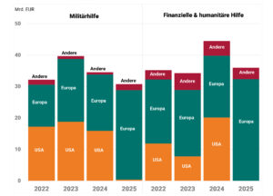 Gestapeltes Säulendiagramm zum Vergleich des Finanzierungsvolumens von Militärhilfe sowie finanzieller & humanitärer Hilfe von 2022 bis 2025. Es zeigt eine Verschiebung der Lasten von den USA hin zu Europa, wobei die US-Beiträge für 2025 fast vollständig wegfallen.