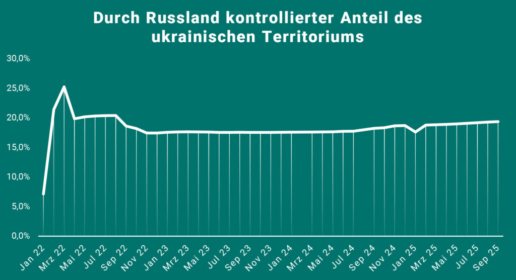 Liniendiagramm zum Anteil des durch Russland kontrollierten ukrainischen Territoriums von Januar 2022 bis September 2025. Nach einem Peak von ca. 25 % im März 2022 stabilisiert sich der Wert ab Ende 2022 bei etwa 17–19 %