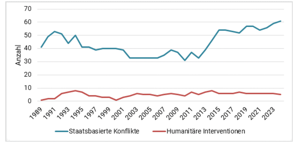 Diagramm mit zwei Graphen, die die Anzahl der 1. staatsbasierten Konflikte und 2. die Anzahl der Humanitären Interventionen von 1989 bis 2023 abbilden.