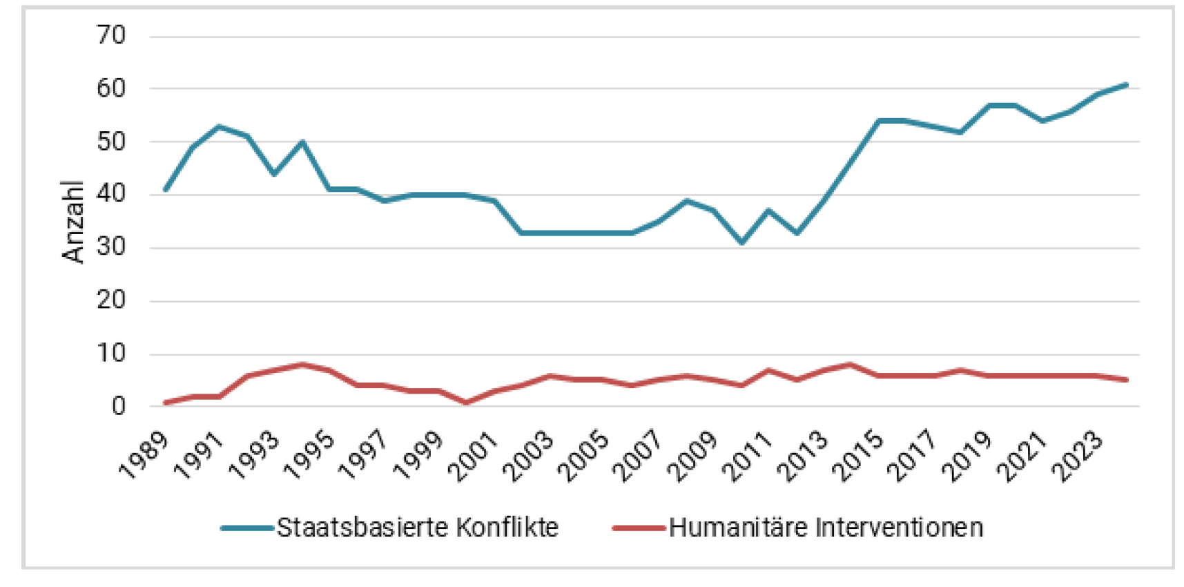 Diagramm mit zwei Graphen, die die Anzahl der 1. staatsbasierten Konflikte und 2. die Anzahl der Humanitären Interventionen von 1989 bis 2023 abbilden.