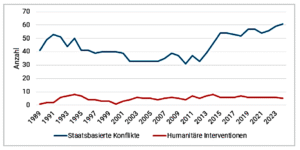 Diagramm mit zwei Graphen, die die Anzahl der 1. staatsbasierten Konflikte und 2. die Anzahl der Humanitären Interventionen von 1989 bis 2023 abbilden.