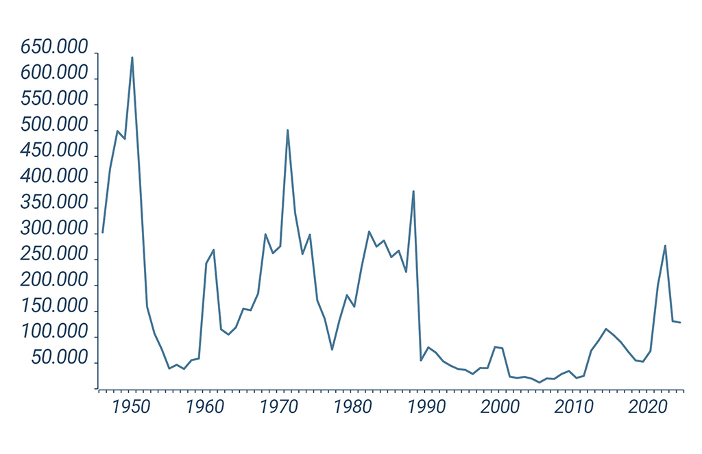 Liniendiagramm, das Todesopfer durch Kampfhandlungen in Konflikten auf einer Skala von 0 bis 650.000 von vor 1950 bis nach 2020 zeigt. Zu Beginn gibt es einen hohen Ausschlag zwischen 600.000 und 650.000 und dann mehrere weitere Spitzen um ca. 1970 und 1990. Zwischen 1990 und 2010 ist die Linie durchgehend sehr niedrig, erst danach steigt sie wieder an und erreicht kurz nach 2020 wieder fast 300.000.