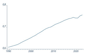 Liniendiagramm, ads den Human Development Index global zwischen 1990 und 2023 zeigt. Die Linie beginnt 1990 bei 0,6 und steigt dann kontinuierlich an, bis sie zum Ende hin bei circa. 0,75 liegt.