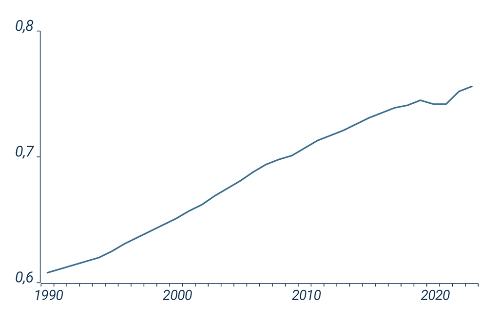 Liniendiagramm, ads den Human Development Index global zwischen 1990 und 2023 zeigt. Die Linie beginnt 1990 bei 0,6 und steigt dann kontinuierlich an, bis sie zum Ende hin bei circa. 0,75 liegt.