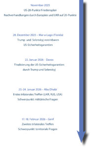 Wichtige Ereignisse in der Diplomatie zwischen  (in chronologischer Reihenfolge): November 2025
US-28-Punkte Friedensplan
Nachverhandlungen durch Europäer und UKR auf 20-Punkte
28. Dezember 2025 – Mar-a-Lago (Florida)
Trump und Selenskyj vereinbaren US-Sicherheitsgarantien
22. Januar 2026 – Davos
Finalisierung der US-Sicherheitsgarantien
durch Trump und Selenskyj
23.-24. Januar 2026 – Abu Dhabi
Erstes trilaterales Treffen (UKR, RUS, USA)
Schwerpunkt: militärische Fragen
17.-18. Februar 2026 – Genf
Zweites trilaterales Treffen
Schwerpunkt: territoriale Fragen