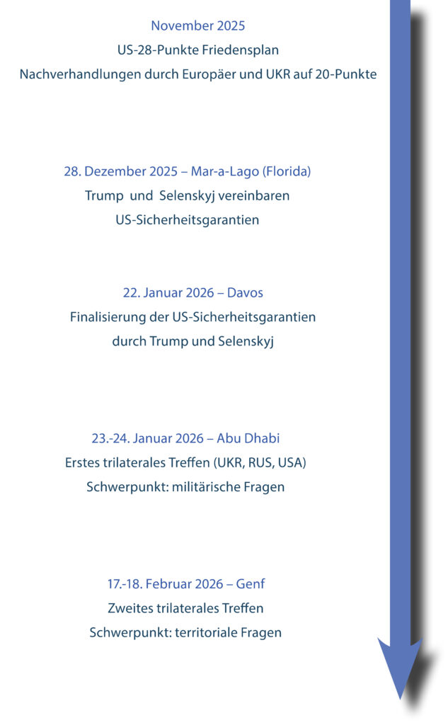 Wichtige Ereignisse in der Diplomatie zwischen November 2025-Februar 2026 (in chronologischer Reihenfolge): November 2025
US-28-Punkte Friedensplan
Nachverhandlungen durch Europäer und UKR auf 20-Punkte
28. Dezember 2025 – Mar-a-Lago (Florida)
Trump und Selenskyj vereinbaren US-Sicherheitsgarantien
22. Januar 2026 – Davos
Finalisierung der US-Sicherheitsgarantien
durch Trump und Selenskyj
23.-24. Januar 2026 – Abu Dhabi
Erstes trilaterales Treffen (UKR, RUS, USA)
Schwerpunkt: militärische Fragen
17.-18. Februar 2026 – Genf
Zweites trilaterales Treffen
Schwerpunkt: territoriale Fragen