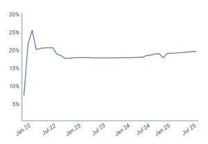 Liniendiagramm, das den Verlauf russischer Territorialer Kontrolle in der Ukraine seit Anfang 2022 zeigt. Der Wert für Januar 2022 liegt bei circa 7-8% und steigt dann rapide bis circa 25% an, bevor er ebenso schnell wieder auf ca. 17% absinkt, wo er im Juli 2022 liegt. Im weiteren Verlauf bleibt die Kurve größtenteils flach, wobei ein ganz leichter Abstieg und folgender Wiederanstieg um den Januar 2025 zu erkennen sind. Im Juli 2025 liegt der Wert knapp utnerhalb 20%.