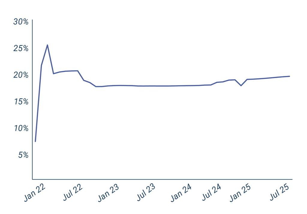 Liniendiagramm, das den Verlauf russischer Territorialer Kontrolle in der Ukraine seit Anfang 2022 zeigt. Der Wert für Januar 2022 liegt bei circa 7-8% und steigt dann rapide bis circa 25% an, bevor er ebenso schnell wieder auf ca. 17% absinkt, wo er im Juli 2022 liegt. Im weiteren Verlauf bleibt die Kurve größtenteils flach, wobei ein ganz leichter Abstieg und folgender Wiederanstieg um den Januar 2025 zu erkennen sind. Im Juli 2025 liegt der Wert knapp utnerhalb 20%.