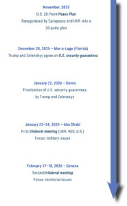 Timeline: Important Diplomatic Events between Donald Trump‘s inauguration between November 2025 and March 2026 (13.03.2026) in chronological order: 
Timeline: Important Diplomatic Events between Donald Trump‘s inauguration in January, 2025 und August 2025