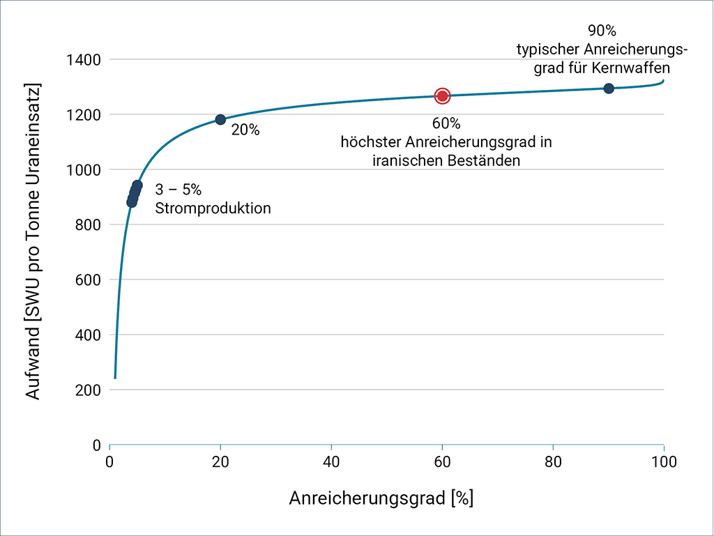 Graph, der auf der x-Achse den Anreicherungsgrad in Prozent und auf der y-Achse den Aufwand in SWU pro Tonne Uraneinsatz angibt. Markiert sind die Punkte 3-5%: Stromproduktion, 20%, höchster Anreicherungsgrad in iranischen Beständen: 60% und typischer Anreicherungsgrad für Kernwaffen: 90%. Der Graph beginnt zunächst sehr steil und flacht dann zwischen 5 und 20% deutlich ab. Bei 20% liegt er bei circa 1200 Aufwand, bei 90% nur bei cieca 1300.