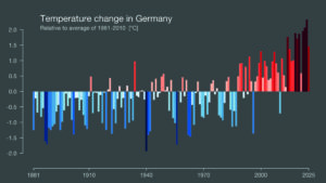 Grafik: Temperaturveränderung in Deutschland Die Grafik zeichnet die Temperaturveränderung in Deutschland für den Zeitraum von 1881 bis 2025 nach. Die x-Achse stellt einen Zeitstrahl von 1881 bis 2025 dar, die y-Achse ist eine Temperaturskala. Sie zeigt die Abweichung von der Durchschnittstemperatur von 1961 bis 2010 in Grad Celsius. Der niedrigste Wert liegt bei knapp -2 Grad Celsius und wurde im Jahr 1940 verzeichnet. Der höchste Wert ist für das Jahr 2024 verzeichnet und beträgt über 2 °C. Insgesamt zeigt sich, dass die Werte steigen. Vor 1940 sind kaum Werte im positiven Bereich verzeichnet. Nach 1990 sind hingegen kaum Werte im negativen Bereich verzeichnet.