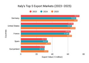 Horizontales Balkendiagramm mit dem Titel "Italy's Top 5 Export Markets (2023-2025)". Die x-Achse zeigt den Exportwert in Millionen Euro, die y-Achse die Länder. Die Balken sind farblich nach Jahren unterschieden: 2023 rot, 2024 blaugrün, 2025 orange.Dargestellt sind die fünf wichtigsten Exportmärkte Italiens - Deutschland, Vereinigte Staaten, Frankreich, Spanien und Schweiz - jeweils für die Jahre 2023, 2024 und 2025. Deutschland ist in allen drei Jahren der größte Absatzmarkt mit 74,7272 Millionen Euro im Jahr 2023, 70,532 im Jahr 2024 und 72,2 im Jahr 2025. Es folgen die Vereinigten Staaten mit 67,166, 64,96 und 69,633 sowie Frankreich mit 63,567, 61,686 und 64,981. Spanien und die Schweiz liegen deutlich darunter, zeigen aber 2025 jeweils höhere Werte als in den Vorjahren: Spanien steigt von 33,113 und 34,497 auf 38,155, die Schweiz von 30,479 und 30,163 auf 35,07.