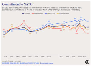 Das Liniendagramm zeigt die Unterstützung der US-Wähler*innen für ein gleichbleibendes oder verstärktes Engagement der USA in der NATO nach Parteienpräferenz zwischen 1974 bis 2025. Während Wähler*innen der Republikaner bis in die 1990er die größten Zustimmungswerte hatten, stagnierte die Unterstützung der NATO seit den 2000ern zwischen 70 und 75%. Seit 2020 fiel sie ab auf knapp 55%. Demokrat*innen verzeichnen steigende Zustimmungswerte, von 57% im Jahr 1974 auf 92% im Jahr 2022. Zuletzt sank auch dieser Wert wieder leicht auf 86%. Unabhängige Wähler*innen bewegen sich ähnlich zum US-Durchschnitt zwischen 51% (1974) , knapp 70% (2002-2020), knapp 80% (2022) und 67% (2025).