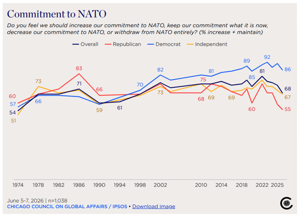 Das Liniendagramm zeigt die Unterstützung der US-Wähler*innen für ein gleichbleibendes oder verstärktes Engagement der USA in der NATO nach Parteienpräferenz zwischen 1974 bis 2025. Während Wähler*innen der Republikaner bis in die 1990er die größten Zustimmungswerte hatten, stagnierte die Unterstützung der NATO seit den 2000ern zwischen 70 und 75%. Seit 2020 fiel sie ab auf knapp 55%.Demokrat*innen verzeichnen steigende Zustimmungswerte, von 57% im Jahr 1974 auf 92% im Jahr 2022. Zuletzt sank auch dieser Wert wieder leicht auf 86%. Unabhängige Wähler*innen bewegen sich ähnlich zum US-Durchschnitt zwischen 51% (1974) , knapp 70% (2002-2020), knapp 80% (2022) und 67% (2025).