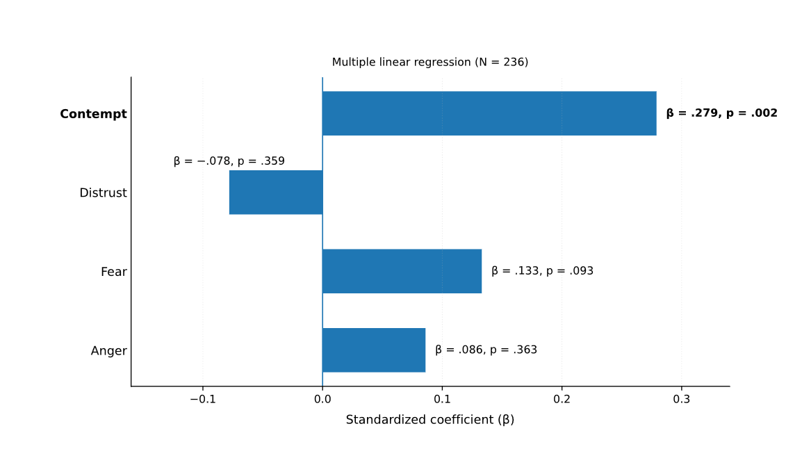 The bar chart is based on a multiple linear regression with a sample size of 236. Under the heading “Emotional Predictors of Moral Rejection of Negotiation,” there are four bars, each labeled on the Y-axis as “Contempt,” “Distrust,” “Fear,” and “Anger.” The Y-axis, labeled “Standardized coefficient (β),” ranges from -0.2 to 0.3. The “Contempt” bar is the most pronounced, with β = .279 and a significance level (p) of .002. The “Distrust” bar is the only one that extends into the negative range, with values of β = -.078 and p = .359. The “Fear” bar is the second most pronounced, with values of β = .133 and p = .093. The last bar, “Anger,” has values of β = .086 and p = .363.