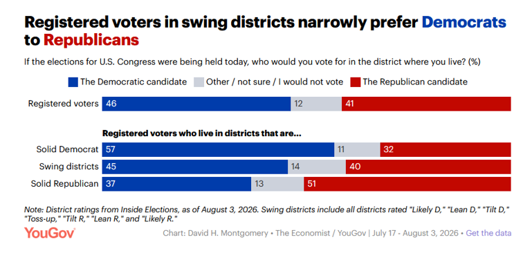 Balkendiagramm mit Titel "Registered voters in swing districts narrowly prefer Democrats to Republicans". Darunter steht die Frage: If the elections for U.S. Congress were being held today, who would you vote for in the district where you live? (%)Registered voters: 46% The Democratic candidate, 12% Other / not sure / I would not vote. 41% The Republican Candidate. Registered voters who live in districts that are... Solid Democrat: 57% The Democratic candidate, 11% Other / not sure / I would not vote. 32% The Republican Candidate. Swing districts: 45% The Democratic candidate, 14% Other / not sure / I would not vote. 40% The Republican Candidate. Solid Republican: 37% The Democratic candidate, 13% Other / not sure / I would not vote. 51% The Republican Candidate.