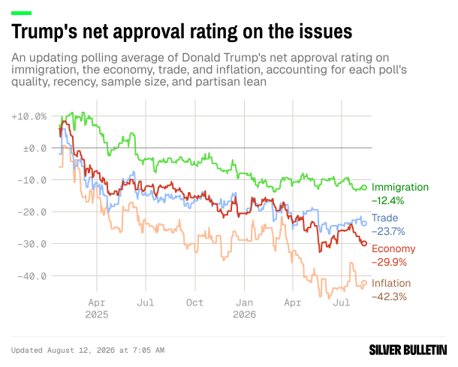Liniendiagramm mit Titel "Trump's net approval rating on the issues". Darunter steht der Text: An updating polling average of Donald Trump's net approval rating on immigration, the economy, trade, and inflation, accounting for each poll's quality, recency, sample size, and partisan lean. Abgebildet sind vier Linien, die alle im Zeitraum vor April 2025 bis Juli 2026 stark gesunken sind: Immigration mit -12,4%, Trade mit -23,7%, Economy mit -29,9% und Inflation mit -42,3%
