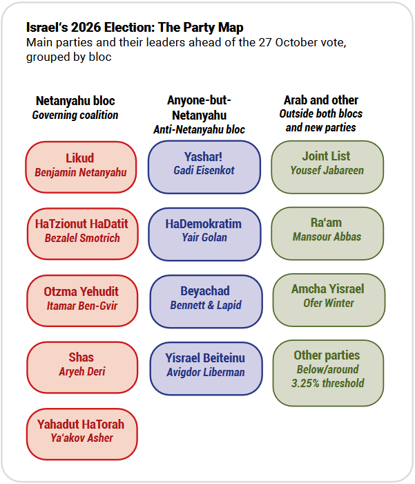The graphic shows main parties in Israel's 2026 election and their leaders. They are grouped by bloc. Each bloc is visually separated with colored rounded rectangles: red for Netanyahu, blue for anti-Netanyahu, and green for Arab and other parties. The Netanyahu bloc includes Likud (Benjamin Netanyahu), HaTzionut HaDatit (Bezalel Smotrich), Otzma Yehudit (Itamar Ben-Gvir), Shas (Aryeh Deri), and Yahadut HaTorah (Ya'akov Asher). The anti-Netanyahu bloc features Yashar! (Sefi Shaked), HaDemokratim (Yair Golan), Beyachad (Bennett & Lapid), and Yisrael Beiteinu (Avigdor Liberman). The Arab and other bloc lists Joint List (Yousef Jabareen), Ra'am (Mansour Abbas), Amach Yisrael (Ofer Winter), and Other parties with a note about a 3.25% threshold. 